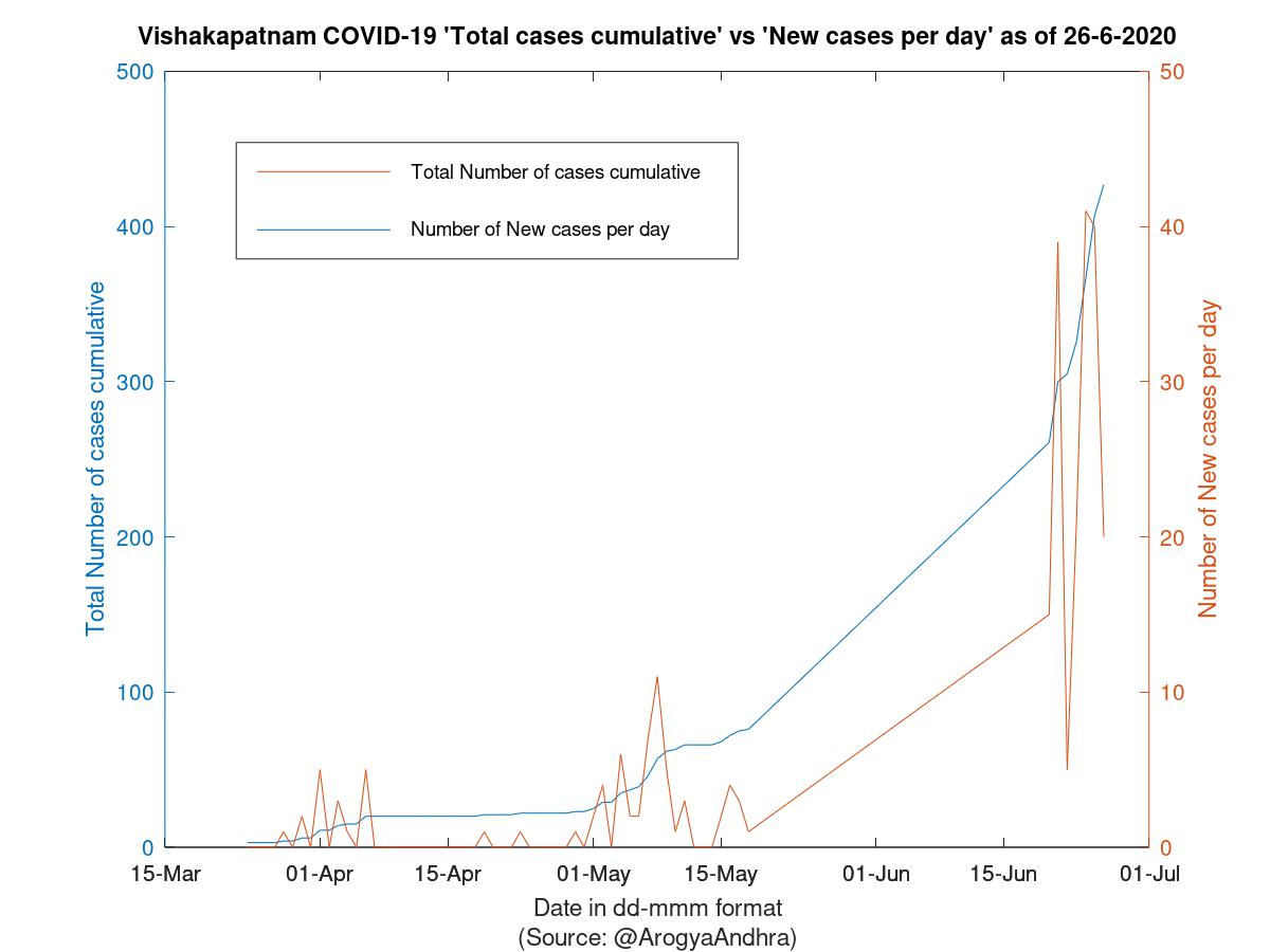 Vishakapatnam COVID-19 Cases Summary as of 26-Jun-2020