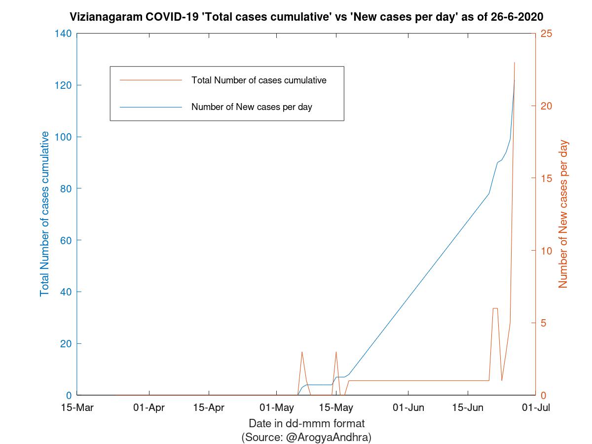 Vizianagaram COVID-19 Cases Summary as of 26-Jun-2020