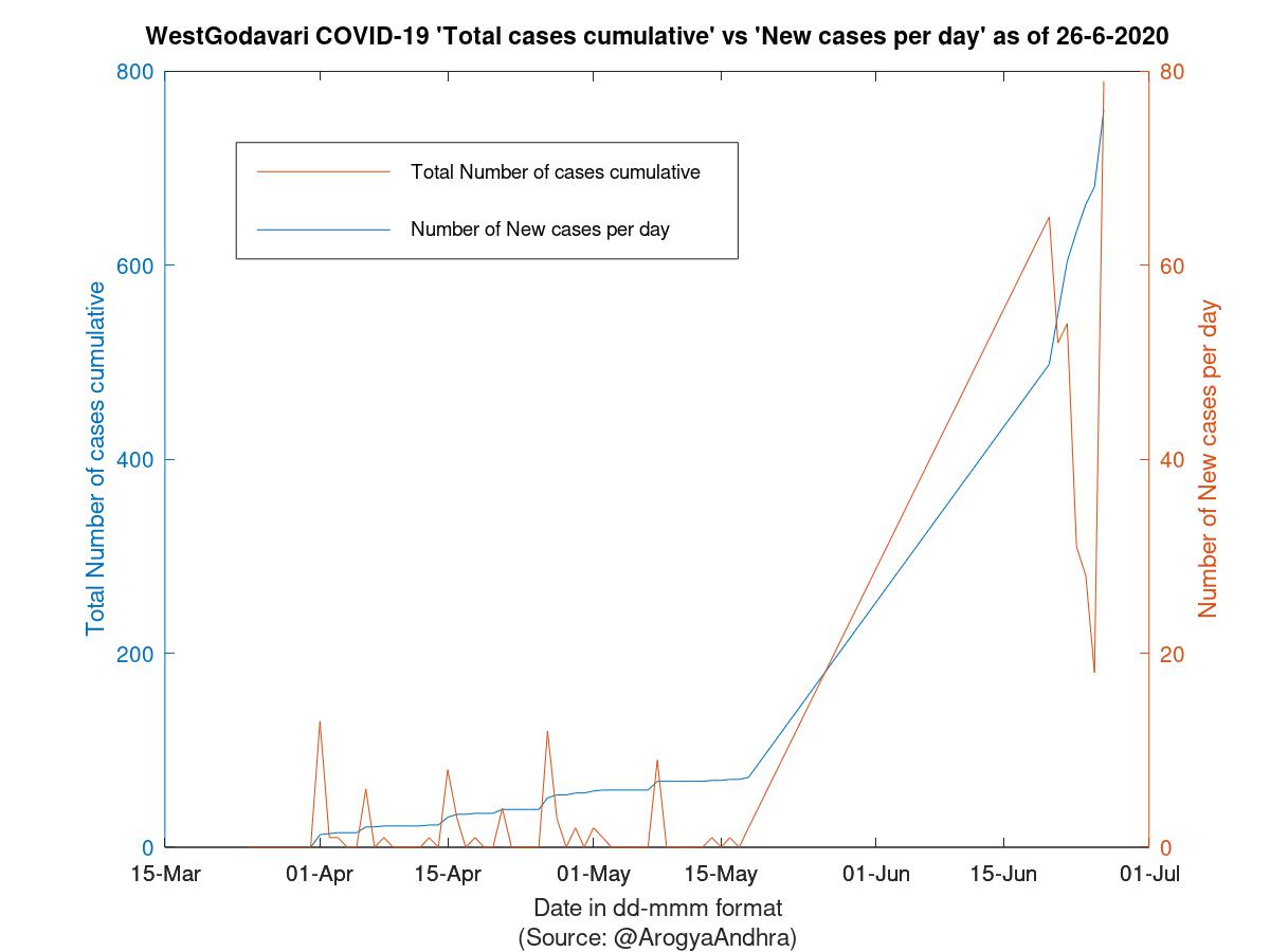 WestGodavari COVID-19 Cases Summary as of 26-Jun-2020