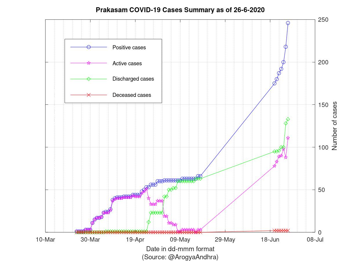 Prakasam COVID-19 Cases Summary as of 26-Jun-2020