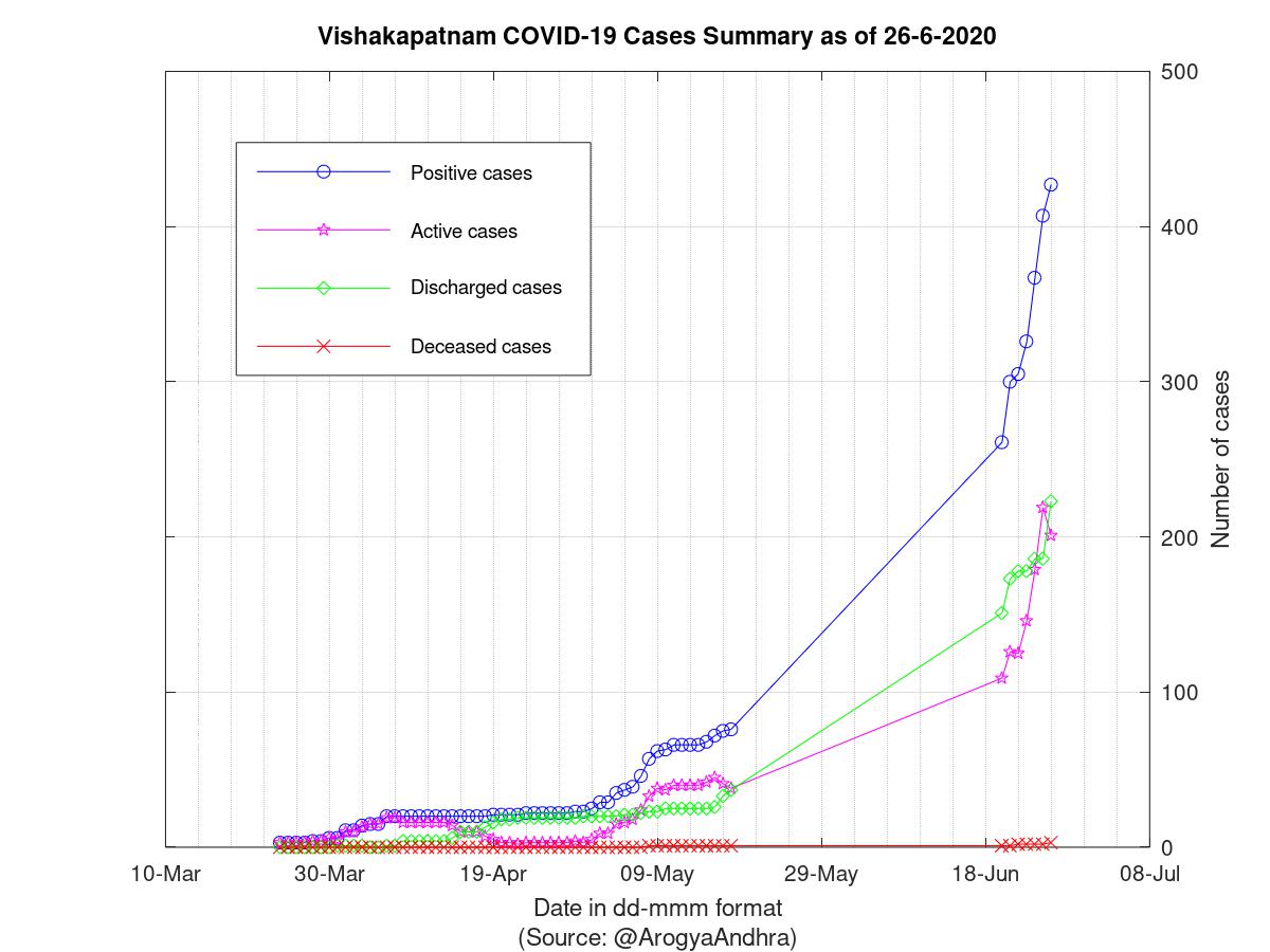 Vishakapatnam COVID-19 Cases Summary as of 26-Jun-2020