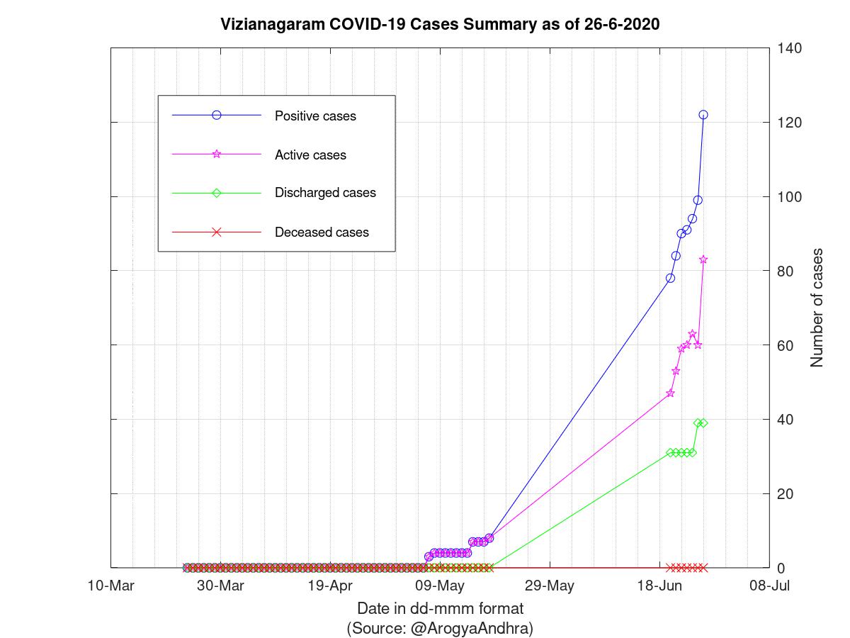 Vizianagaram COVID-19 Cases Summary as of 26-Jun-2020