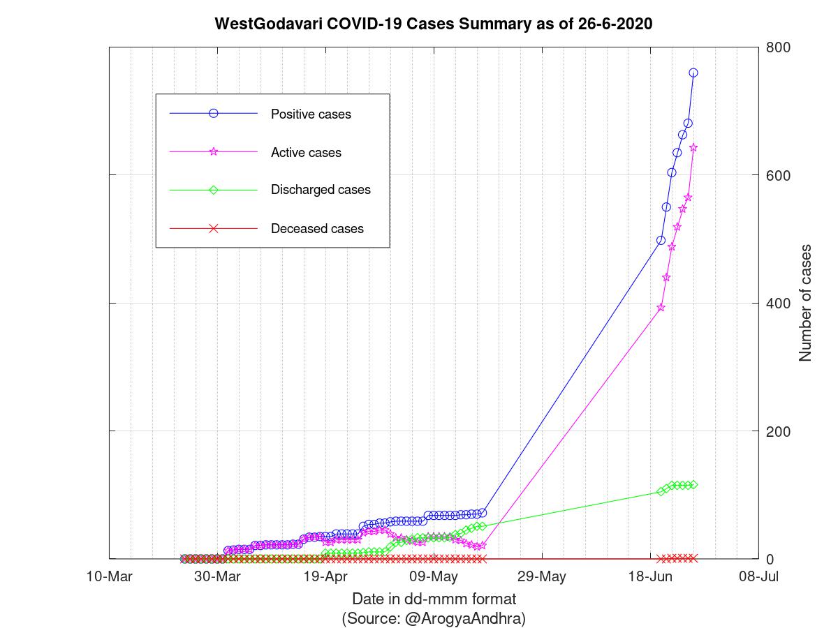 WestGodavari COVID-19 Cases Summary as of 26-Jun-2020