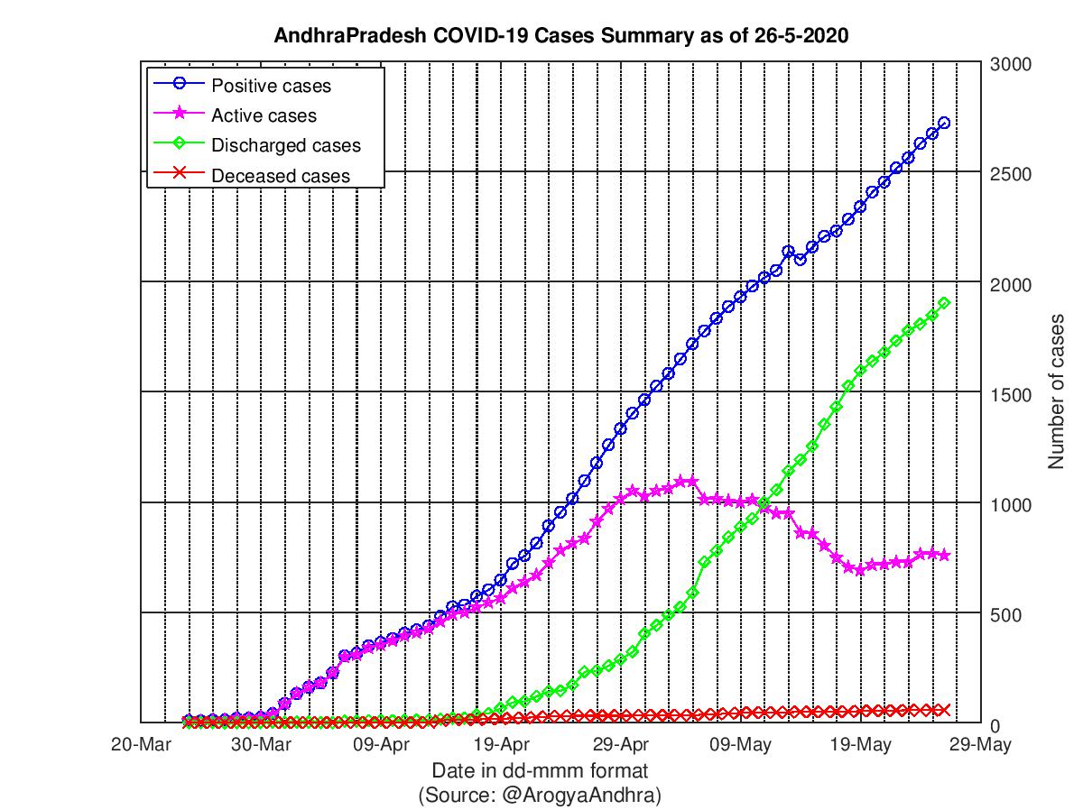 AndhraPradesh COVID-19 Cases Summary as of 26-May-2020