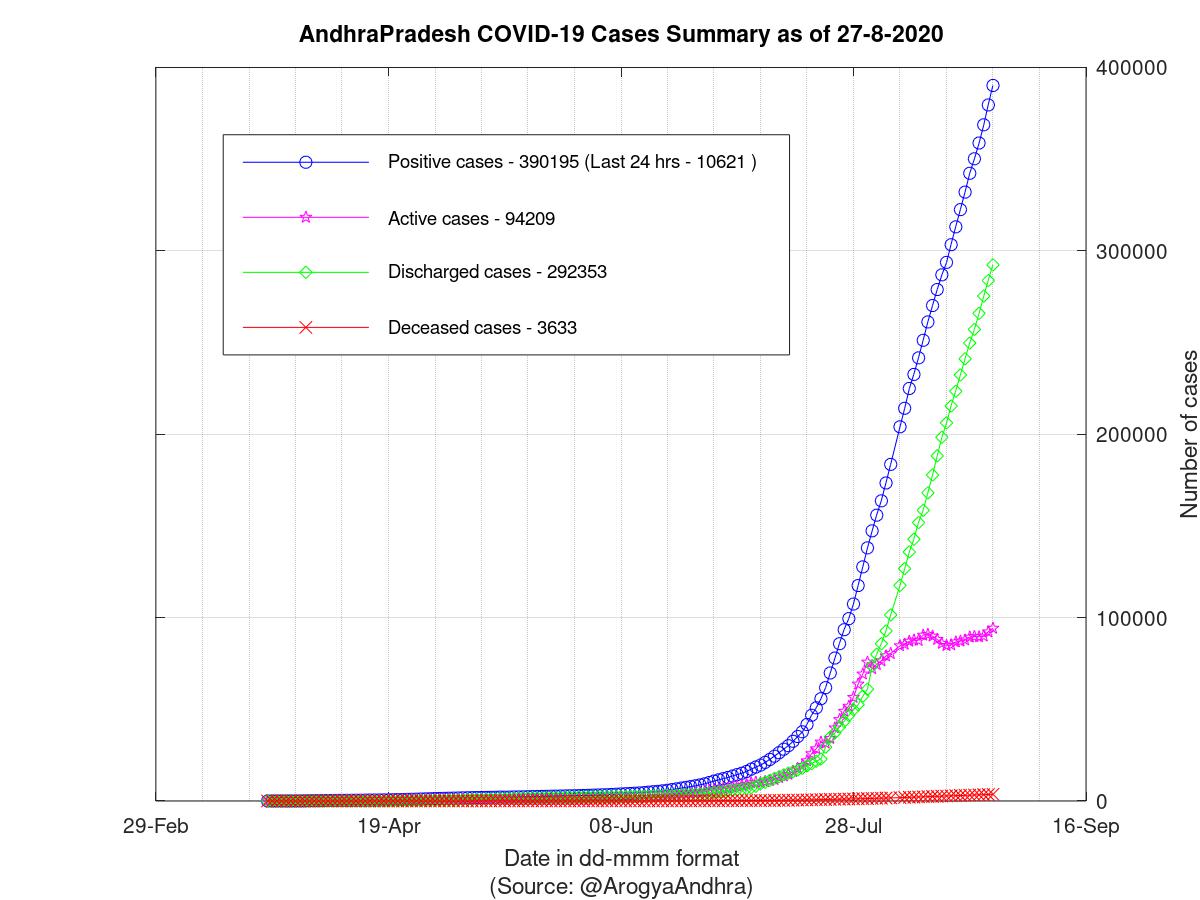 AndhraPradesh COVID-19 Cases Summary as of 27-Aug-2020