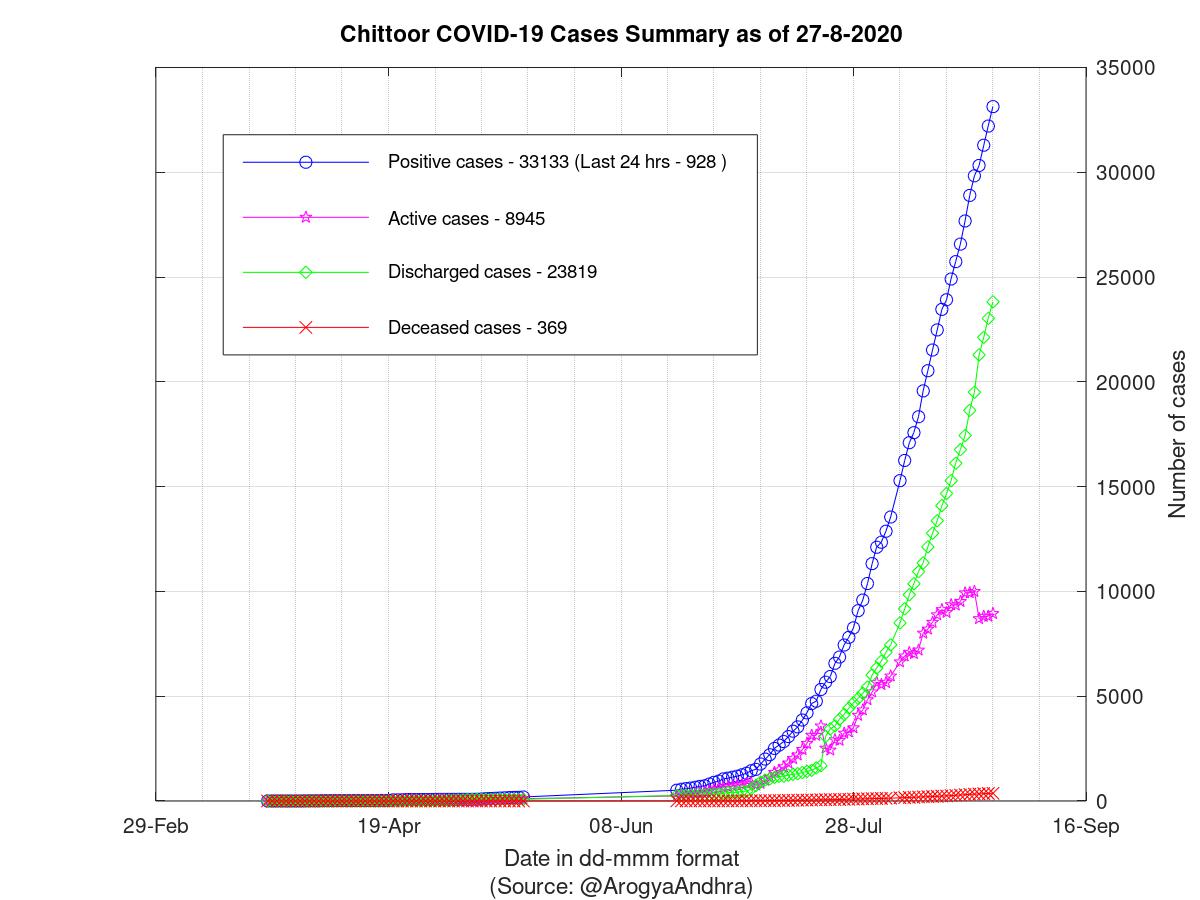 Chittoor COVID-19 Cases Summary as of 27-Aug-2020