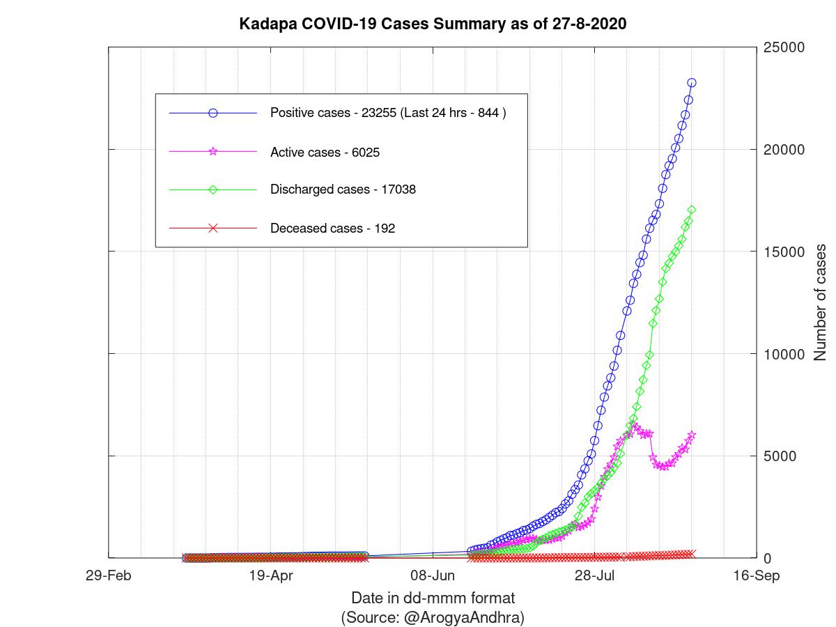 Kadapa COVID-19 Cases Summary as of 27-Aug-2020