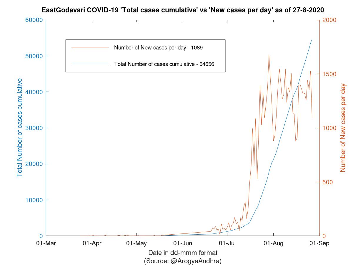 EastGodavari COVID-19 Cases Summary as of 27-Aug-2020