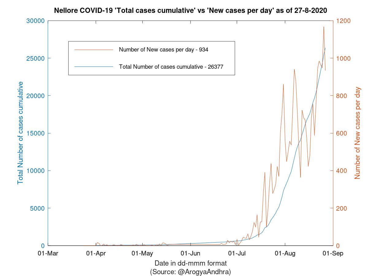 Nellore COVID-19 Cases Summary as of 27-Aug-2020