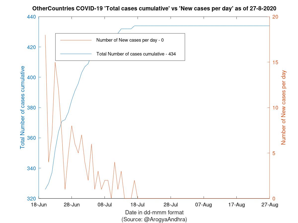 OtherCountries COVID-19 Cases Summary as of 27-Aug-2020