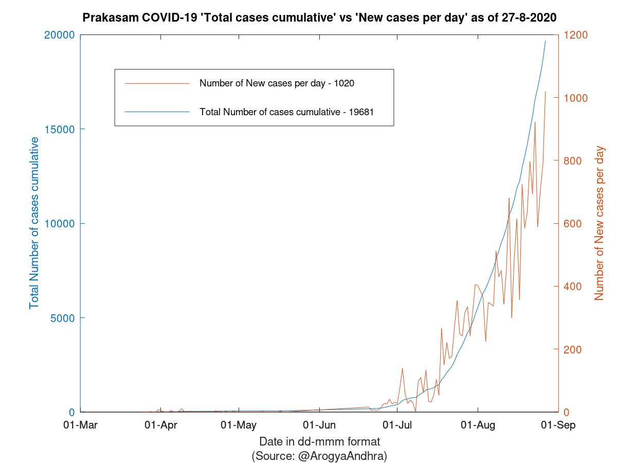 Prakasam COVID-19 Cases Summary as of 27-Aug-2020