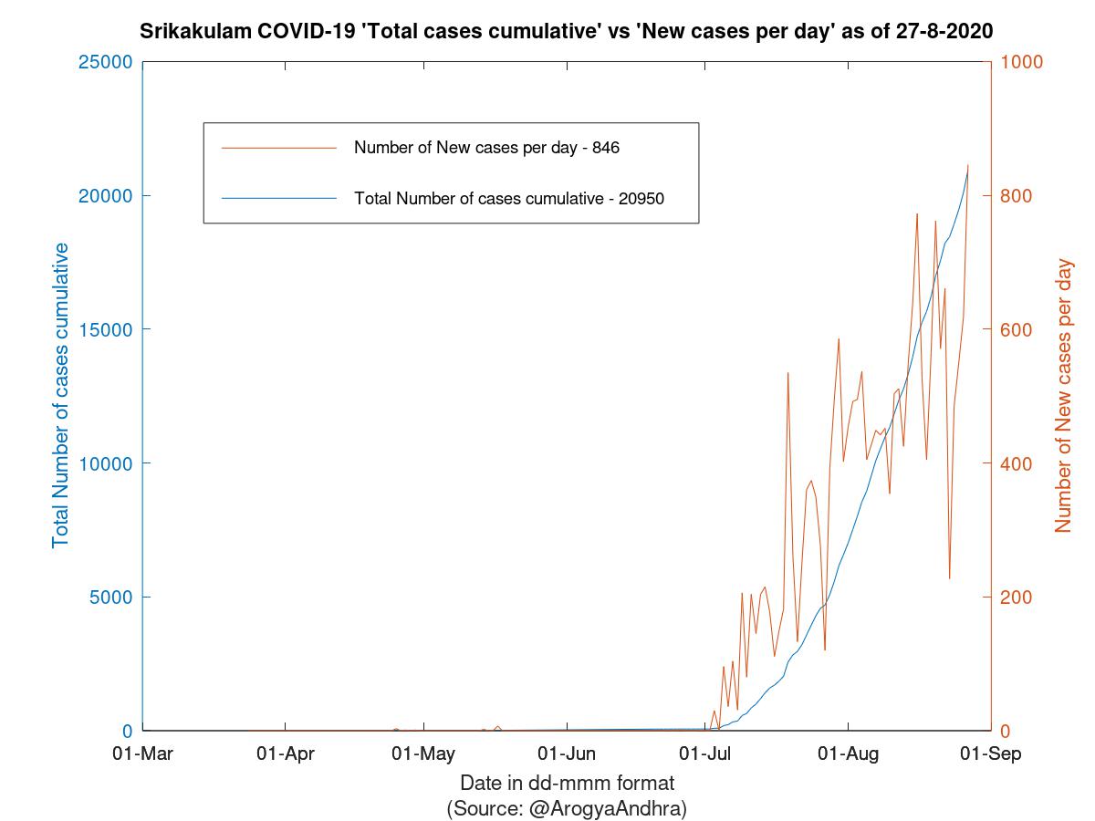 Srikakulam COVID-19 Cases Summary as of 27-Aug-2020