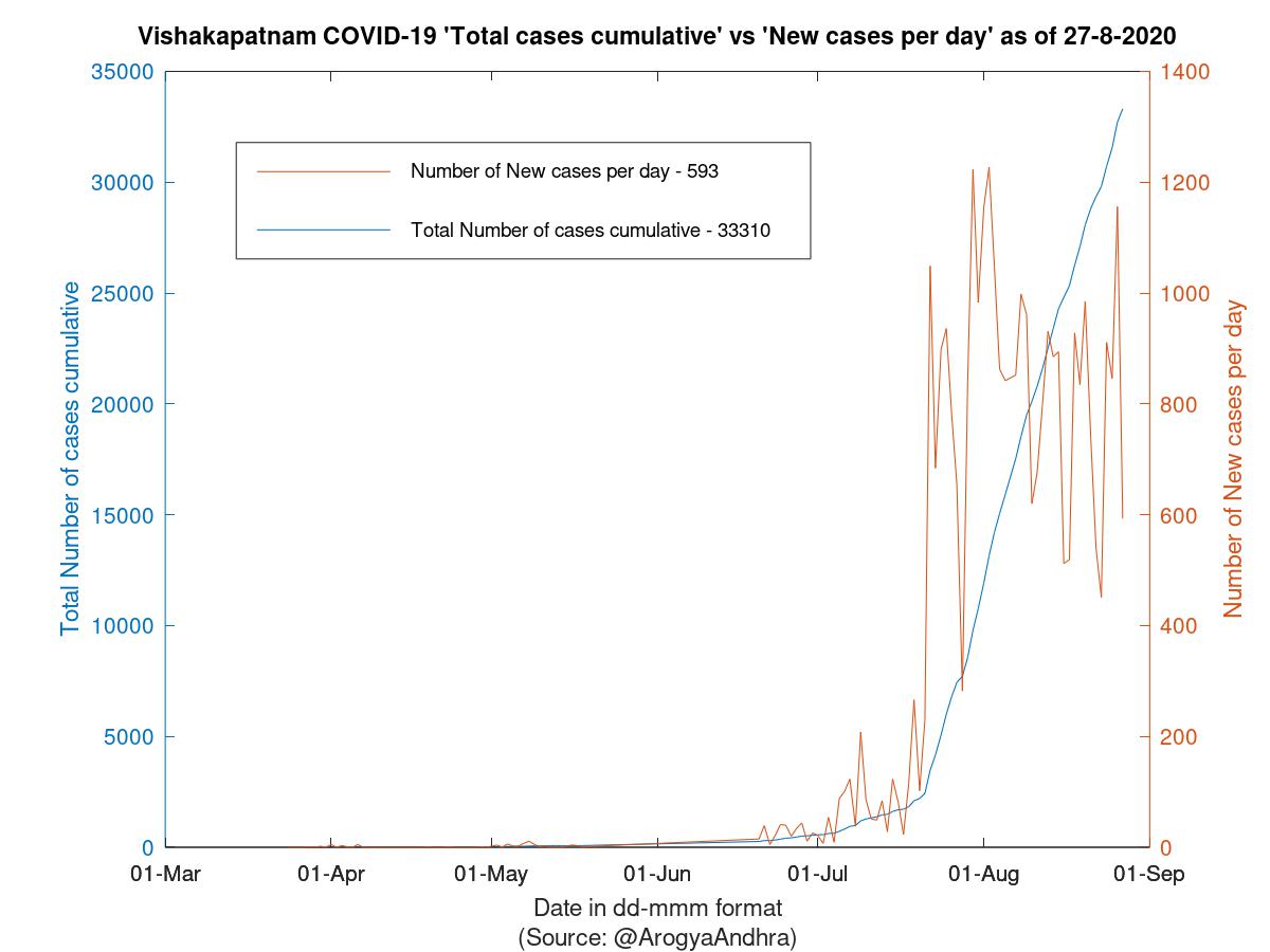 Vishakapatnam COVID-19 Cases Summary as of 27-Aug-2020