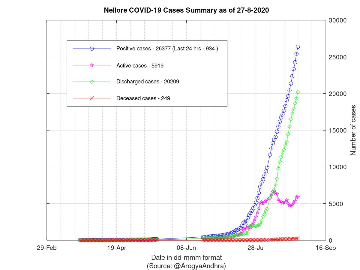 Nellore COVID-19 Cases Summary as of 27-Aug-2020