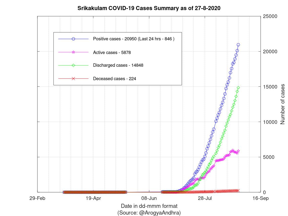 Srikakulam COVID-19 Cases Summary as of 27-Aug-2020