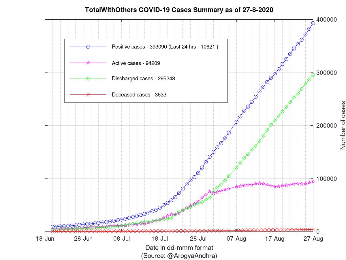 TotalWithOthers COVID-19 Cases Summary as of 27-Aug-2020