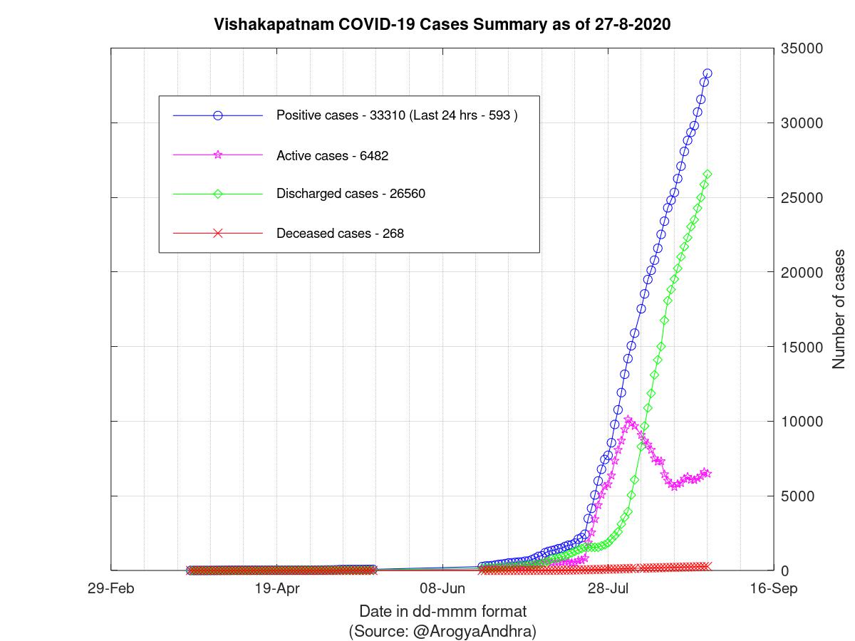 Vishakapatnam COVID-19 Cases Summary as of 27-Aug-2020