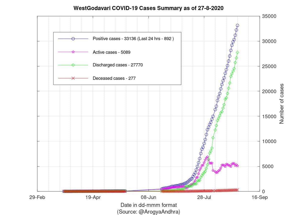 WestGodavari COVID-19 Cases Summary as of 27-Aug-2020