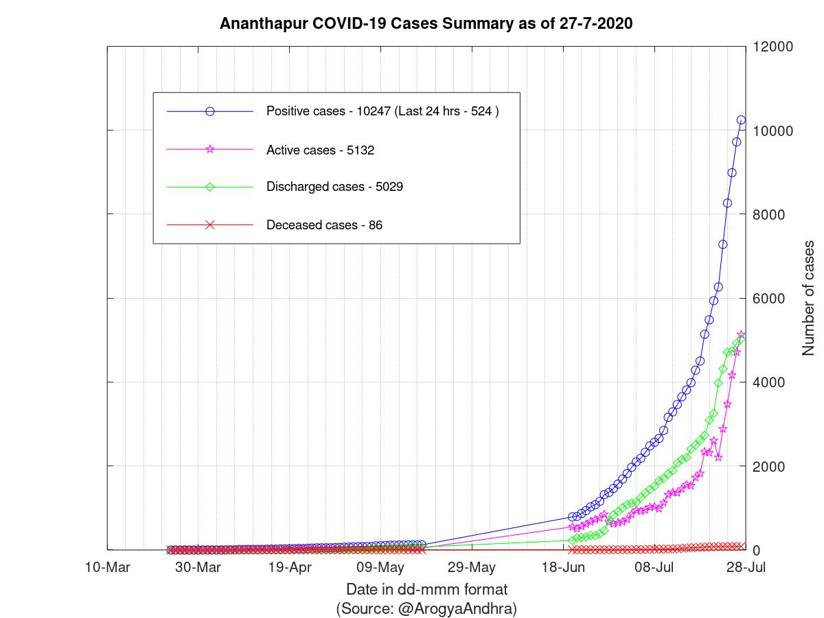 Ananthapur COVID-19 Cases Summary as of 27-Jul-2020