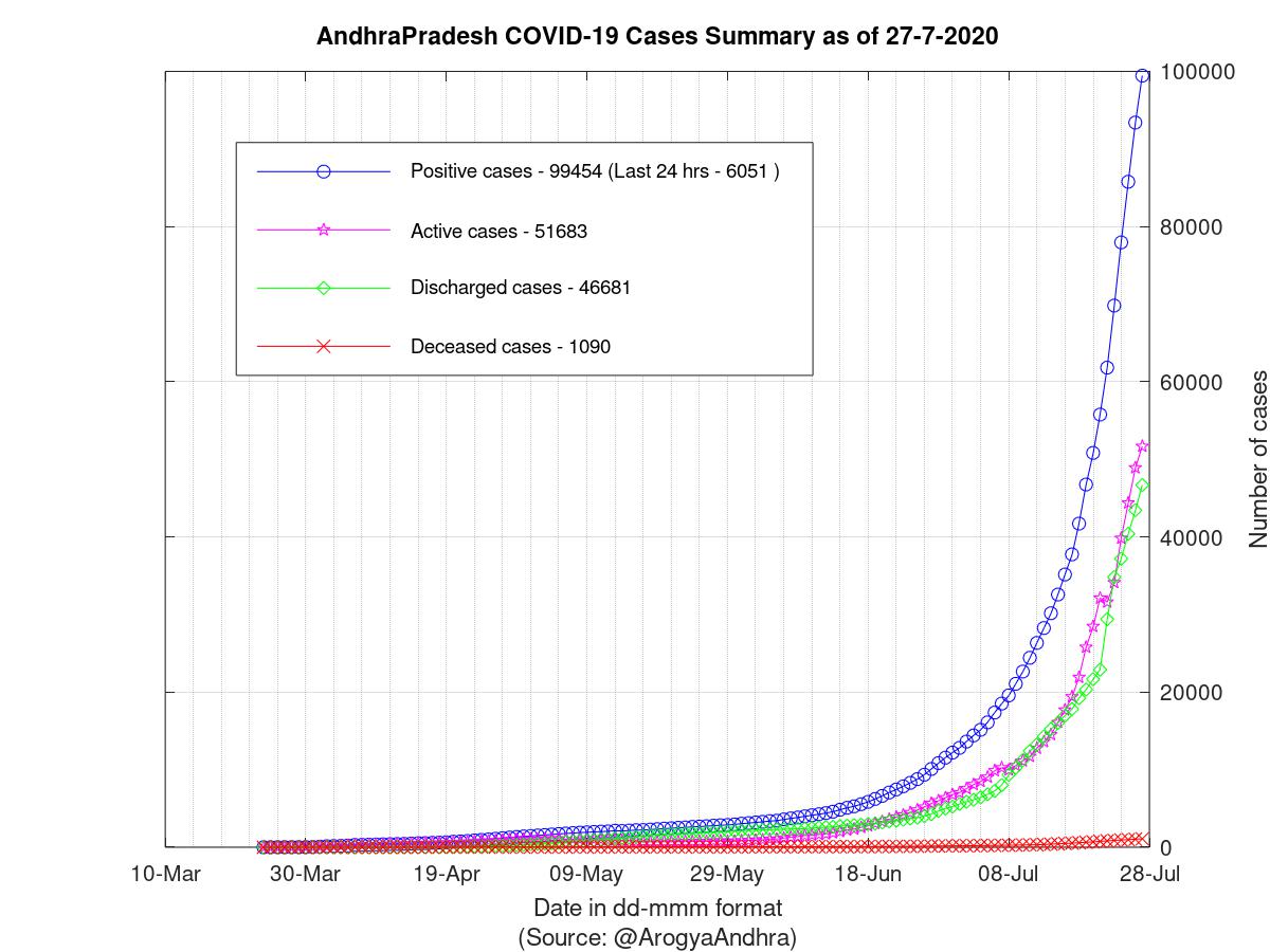 AndhraPradesh COVID-19 Cases Summary as of 27-Jul-2020