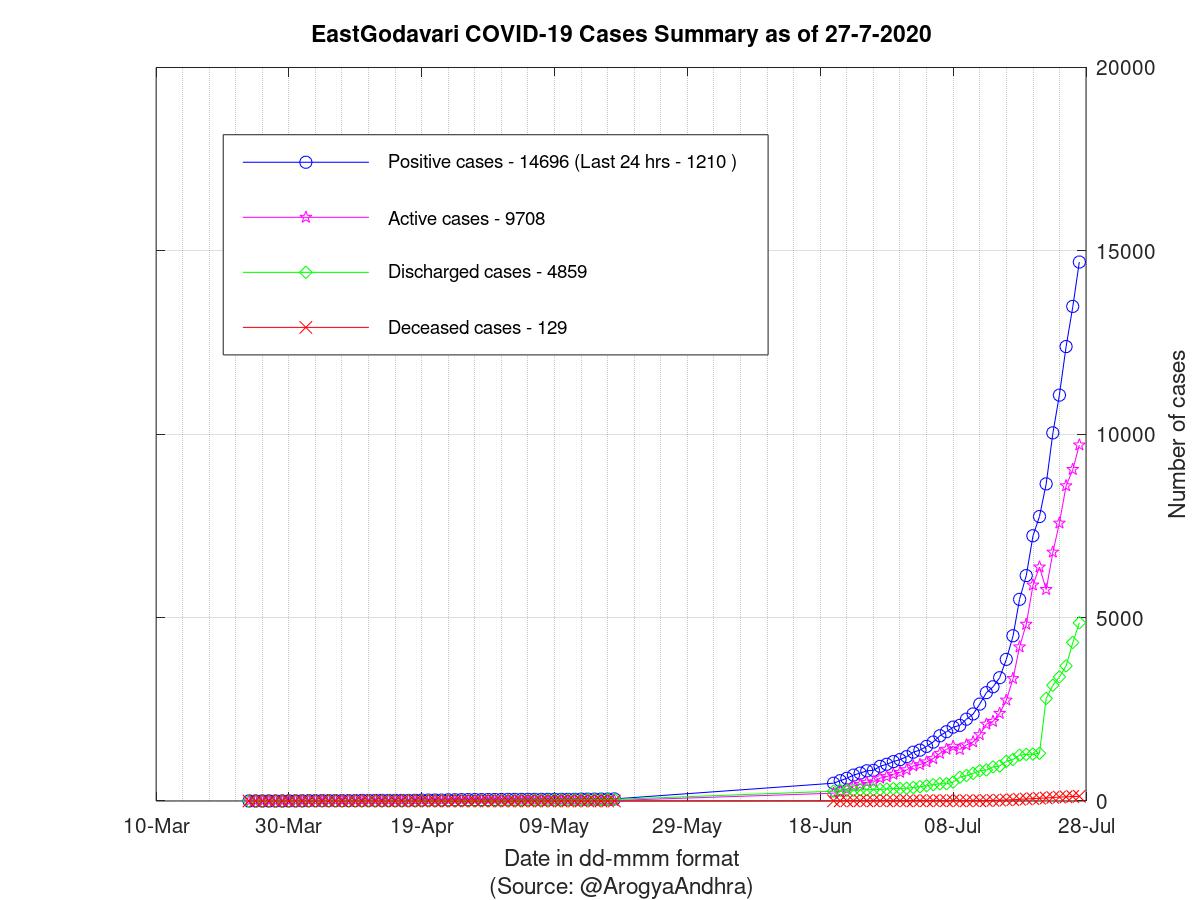 EastGodavari COVID-19 Cases Summary as of 27-Jul-2020