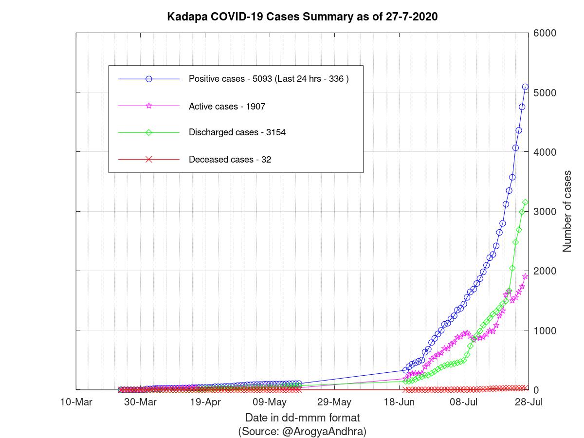 Kadapa COVID-19 Cases Summary as of 27-Jul-2020