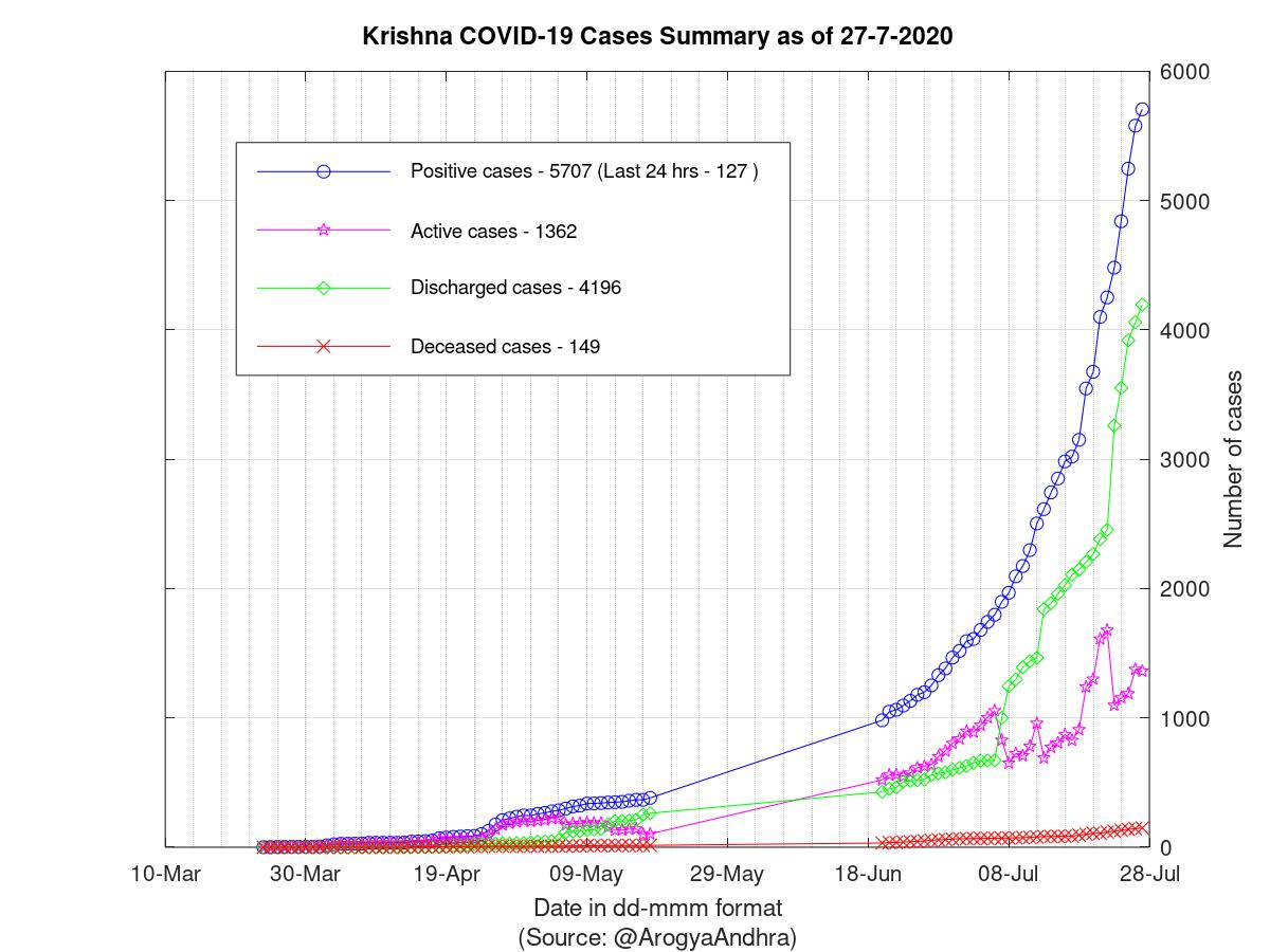 Krishna COVID-19 Cases Summary as of 27-Jul-2020