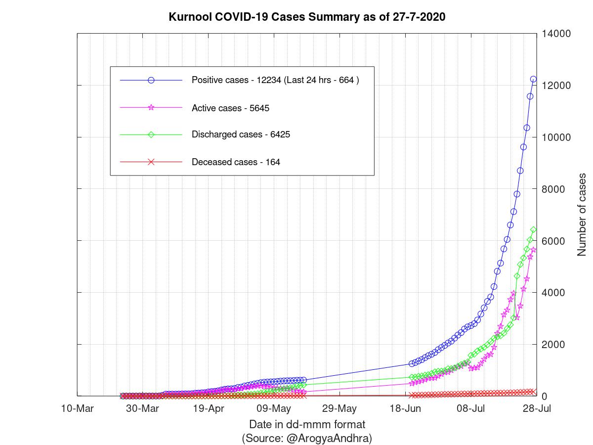 Kurnool COVID-19 Cases Summary as of 27-Jul-2020