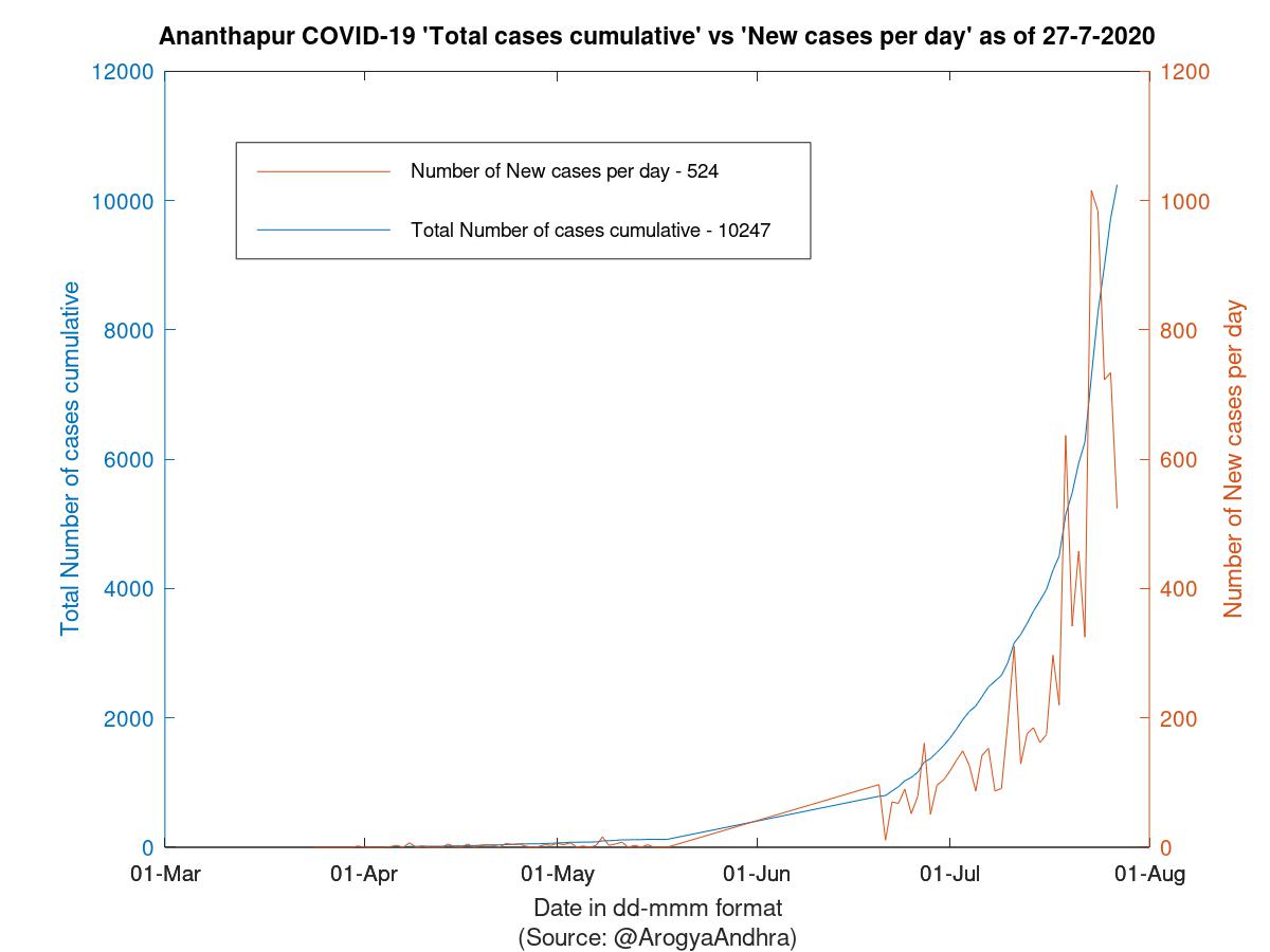 Ananthapur COVID-19 Cases Summary as of 27-Jul-2020