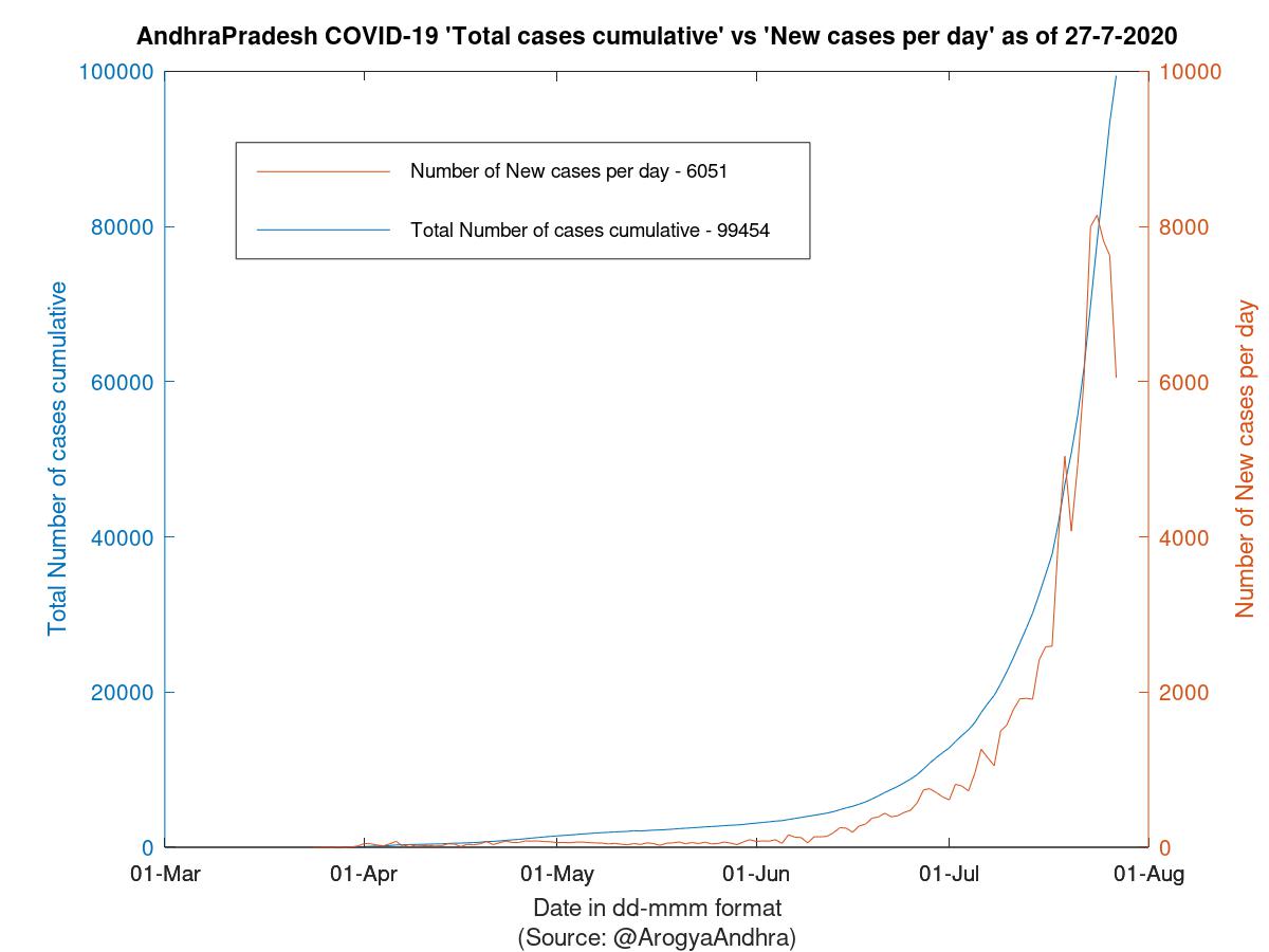 AndhraPradesh COVID-19 Cases Summary as of 27-Jul-2020