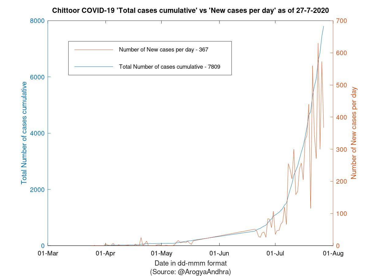 Chittoor COVID-19 Cases Summary as of 27-Jul-2020