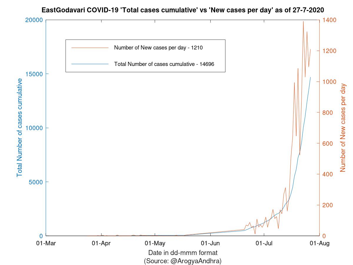 EastGodavari COVID-19 Cases Summary as of 27-Jul-2020