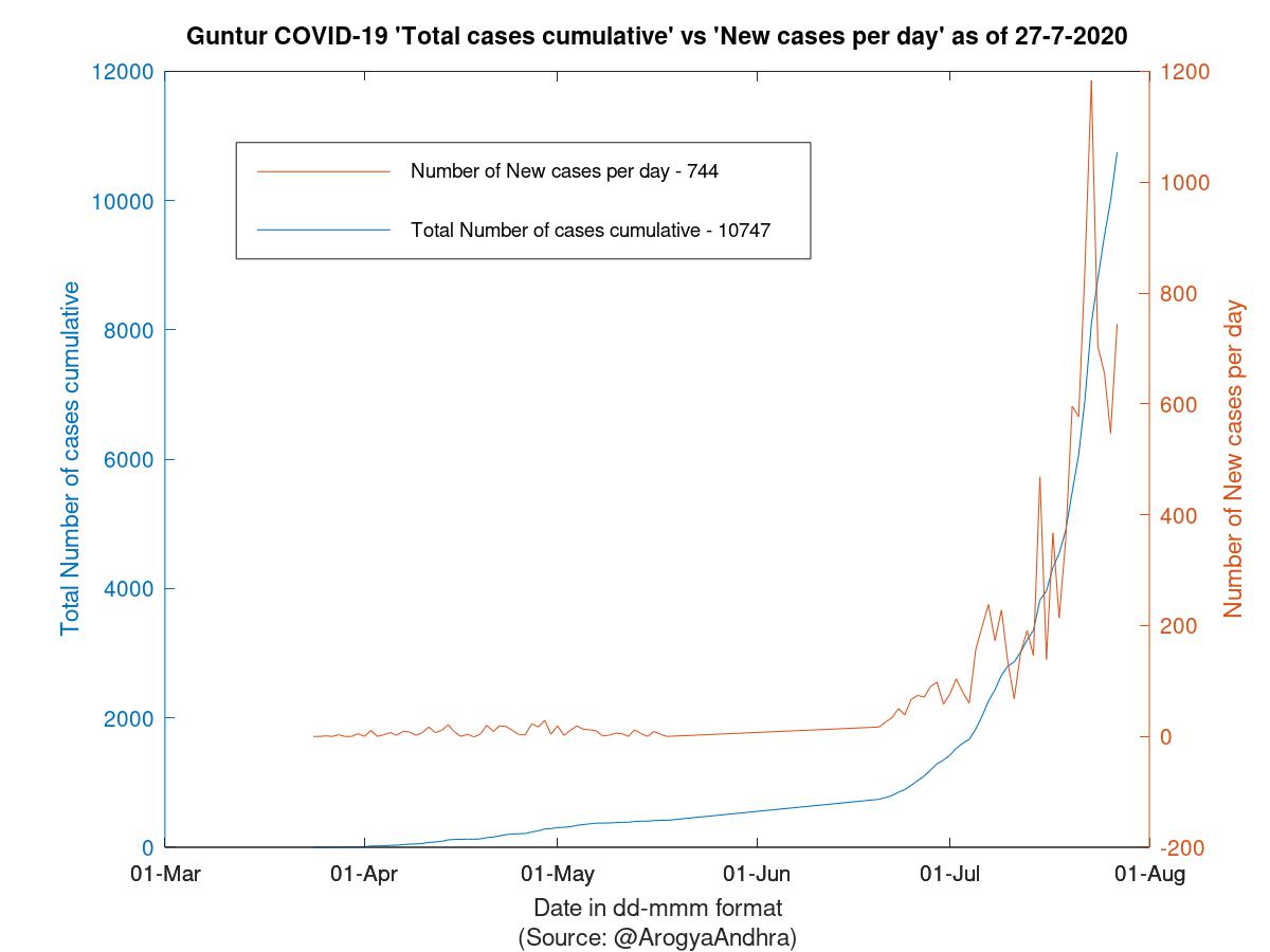 Guntur COVID-19 Cases Summary as of 27-Jul-2020