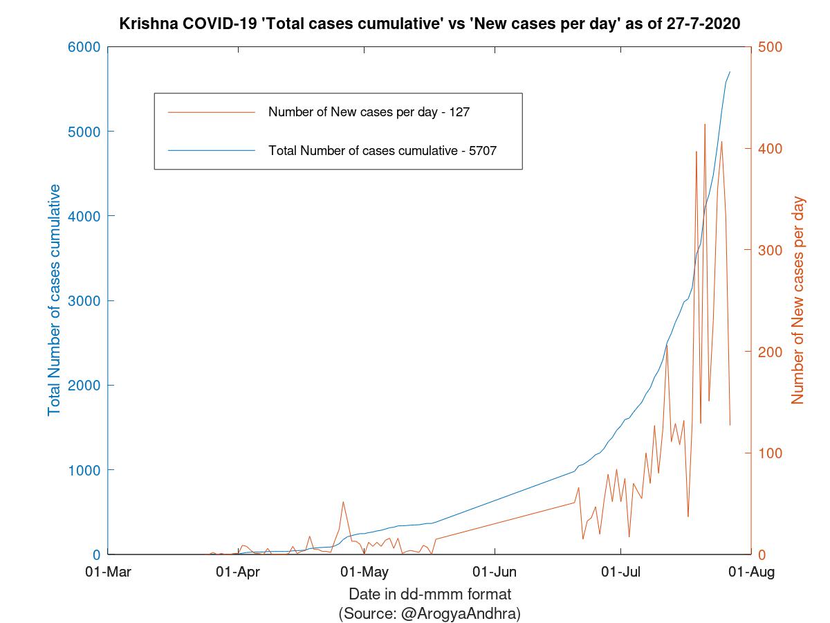 Krishna COVID-19 Cases Summary as of 27-Jul-2020