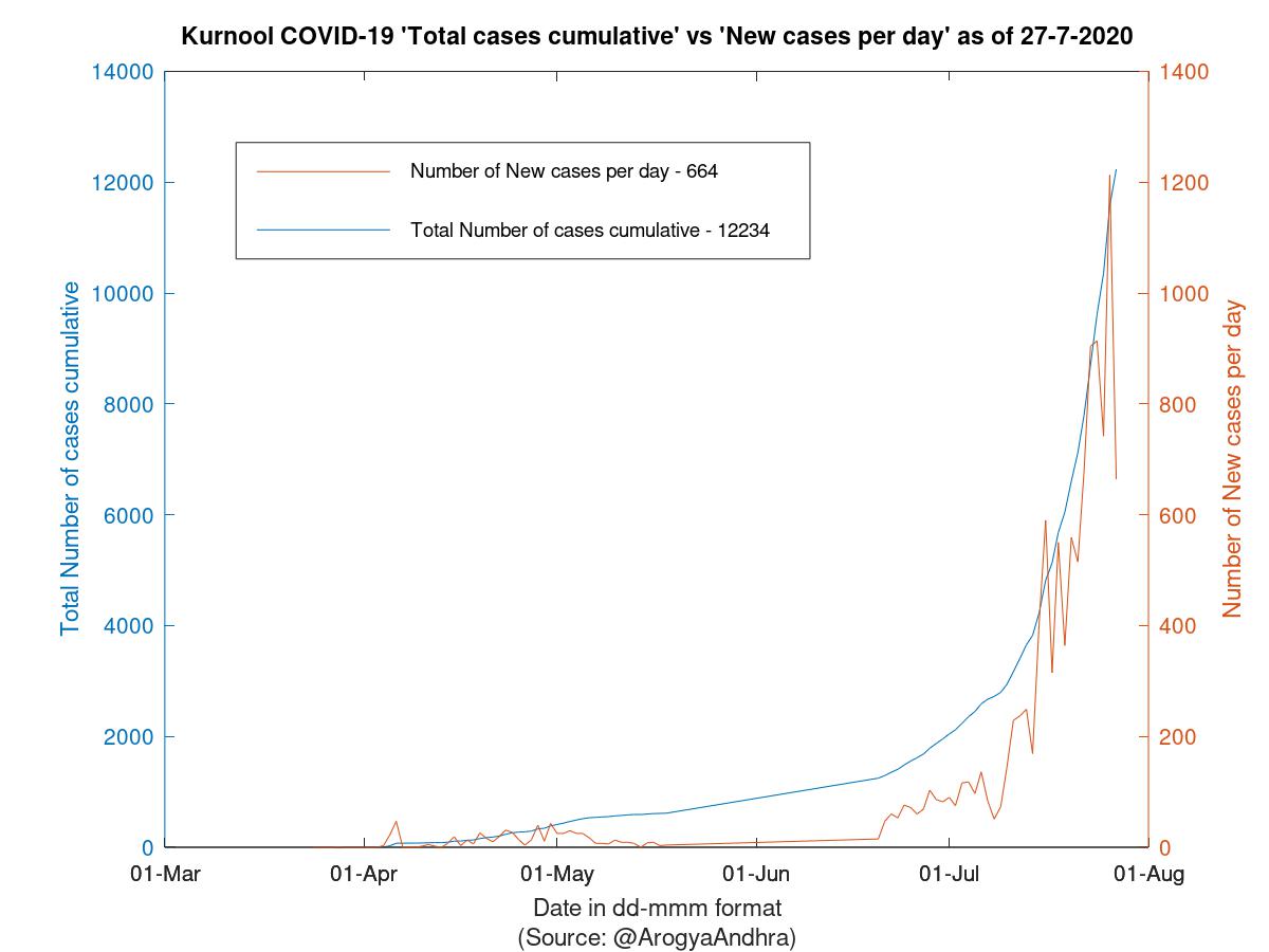 Kurnool COVID-19 Cases Summary as of 27-Jul-2020