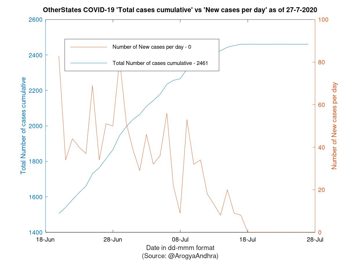 OtherStates COVID-19 Cases Summary as of 27-Jul-2020