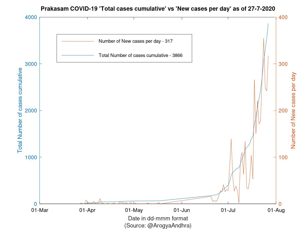 Prakasam COVID-19 Cases Summary as of 27-Jul-2020