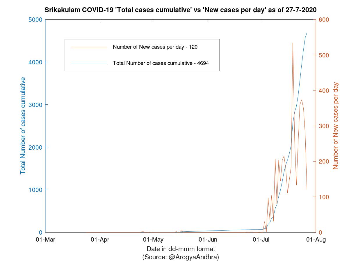 Srikakulam COVID-19 Cases Summary as of 27-Jul-2020