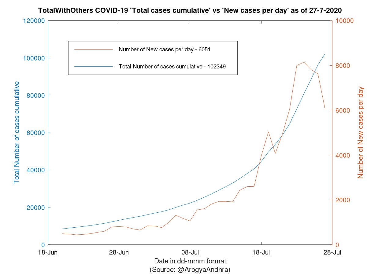 TotalWithOthers COVID-19 Cases Summary as of 27-Jul-2020