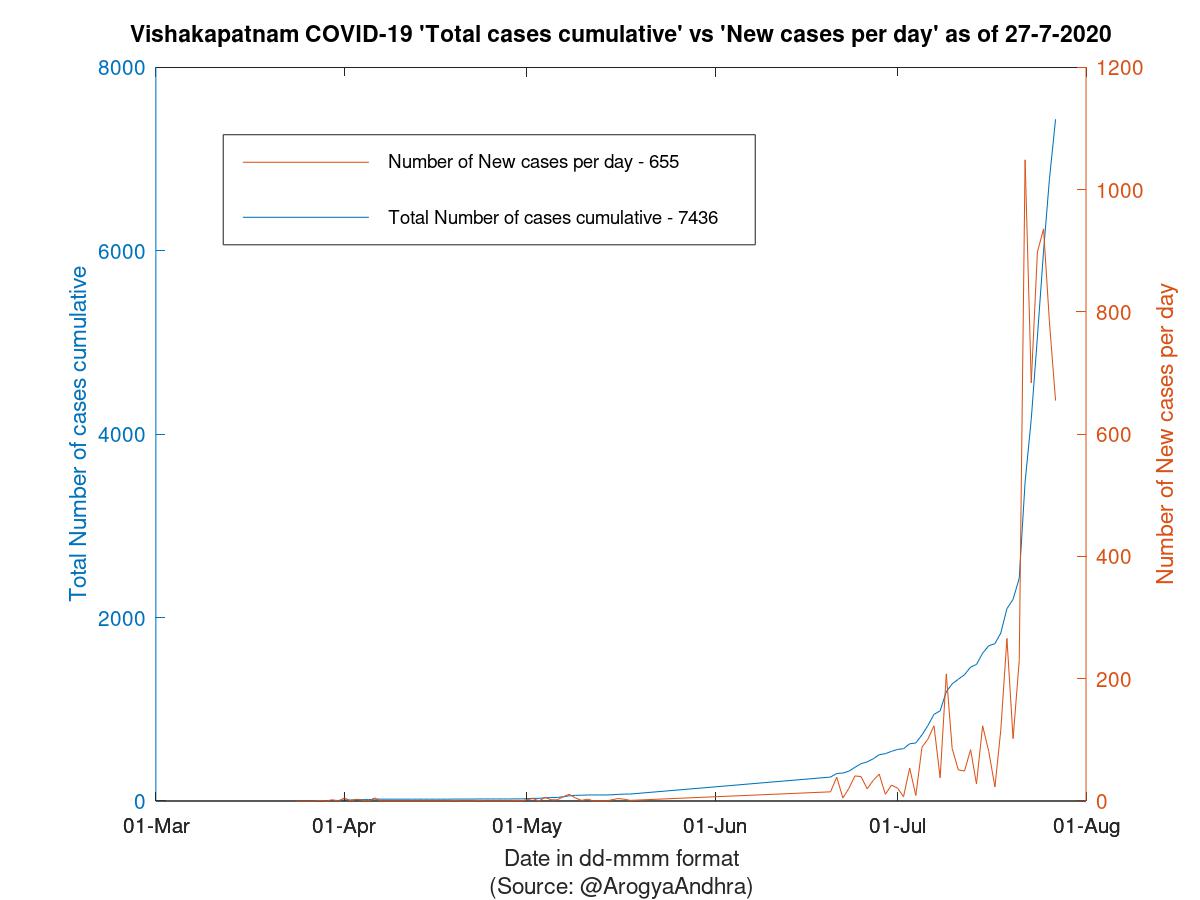 Vishakapatnam COVID-19 Cases Summary as of 27-Jul-2020