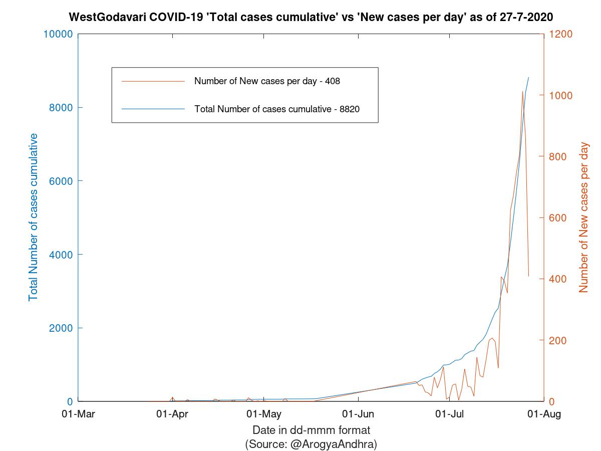 WestGodavari COVID-19 Cases Summary as of 27-Jul-2020