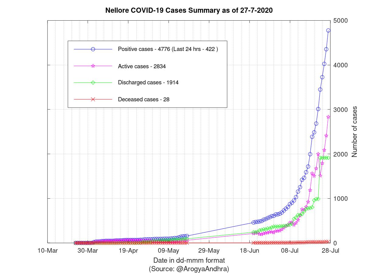 Nellore COVID-19 Cases Summary as of 27-Jul-2020