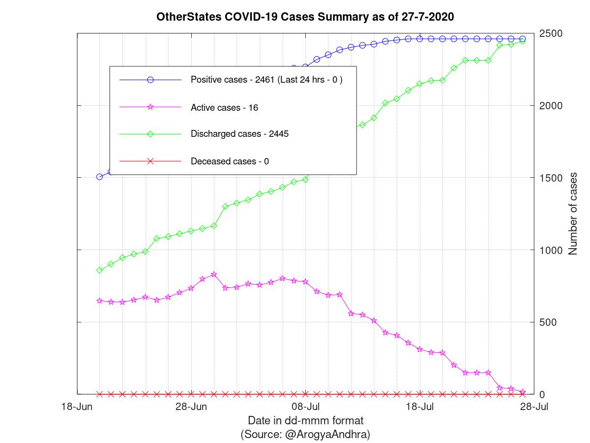 OtherStates COVID-19 Cases Summary as of 27-Jul-2020