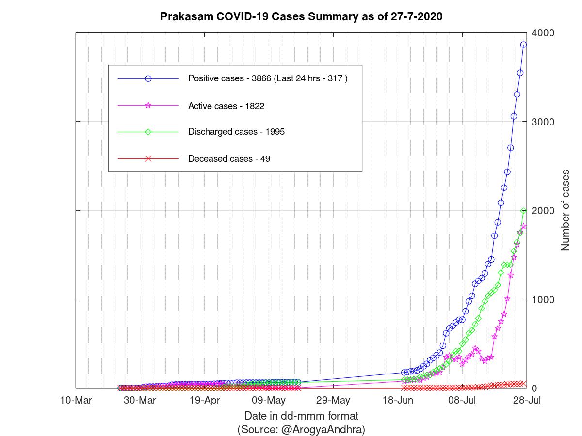 Prakasam COVID-19 Cases Summary as of 27-Jul-2020