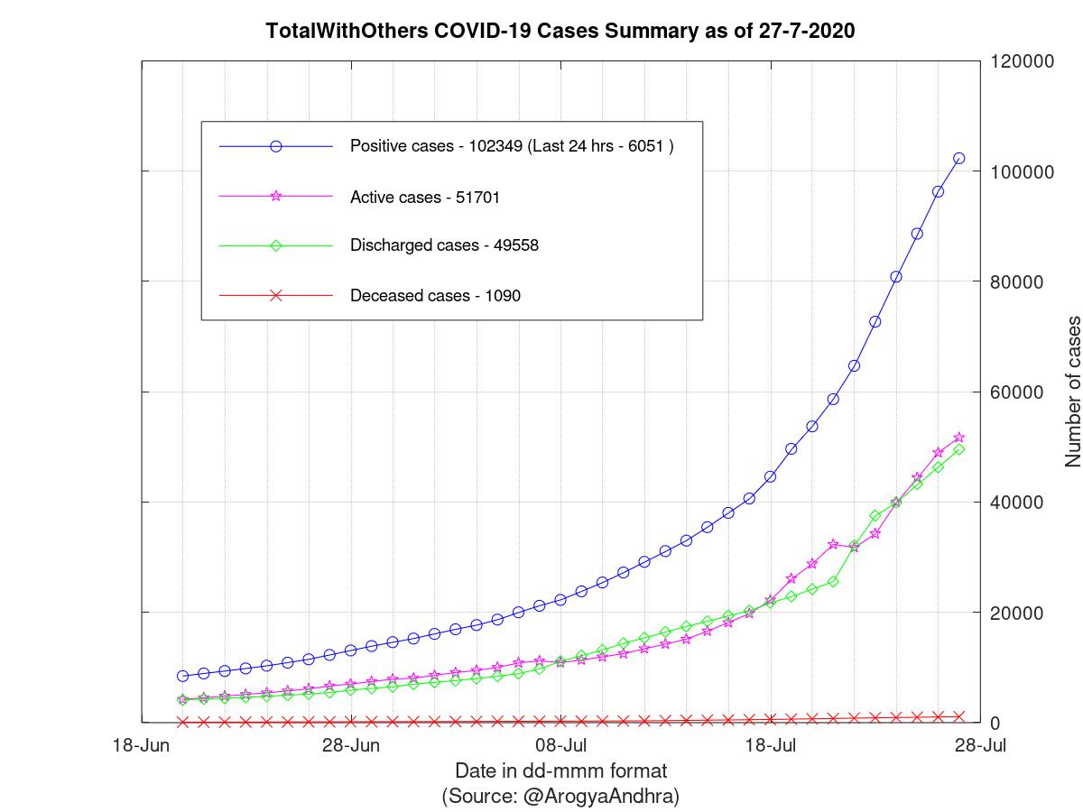 TotalWithOthers COVID-19 Cases Summary as of 27-Jul-2020