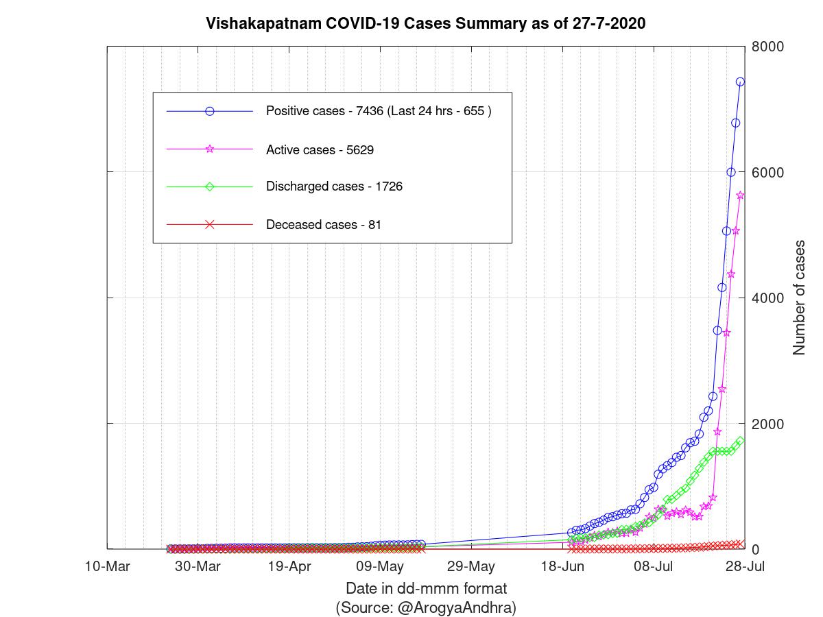 Vishakapatnam COVID-19 Cases Summary as of 27-Jul-2020