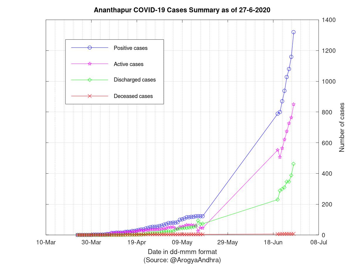 Ananthapur COVID-19 Cases Summary as of 27-Jun-2020