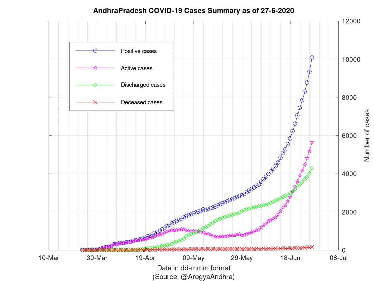 AndhraPradesh COVID-19 Cases Summary as of 27-Jun-2020