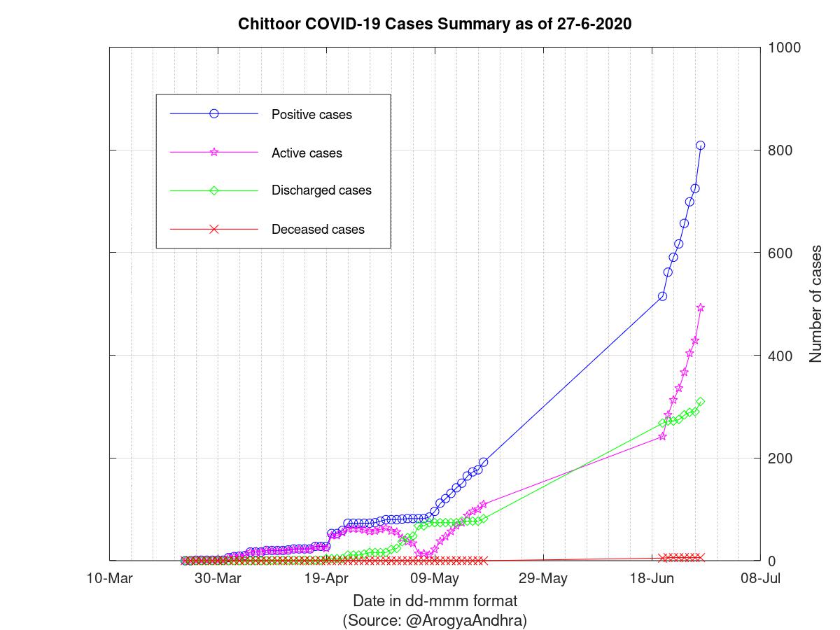 Chittoor COVID-19 Cases Summary as of 27-Jun-2020