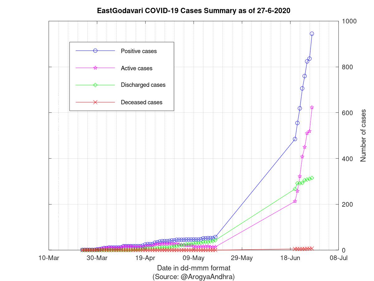 EastGodavari COVID-19 Cases Summary as of 27-Jun-2020